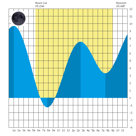 Ocean Shores tide chart for Monday, May 30, 2022