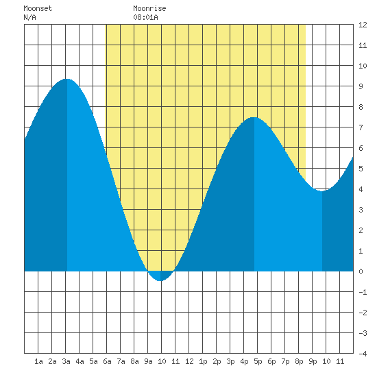Ocean Shores tide chart for Wednesday, May 4, 2022