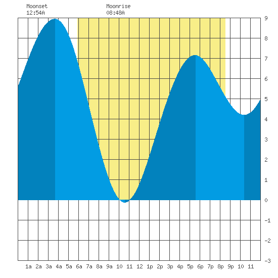 Ocean Shores tide chart for Thursday, May 5, 2022