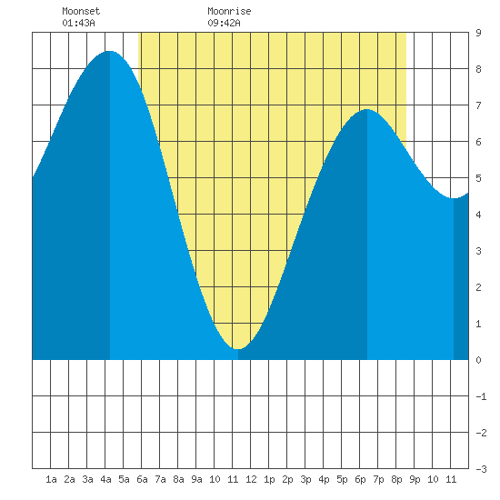 Ocean Shores tide chart for Friday, May 6, 2022