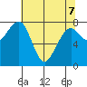 Ocean Shores tide chart for Saturday, May 7, 2022