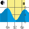 Ocean Shores tide chart for Sunday, May 8, 2022