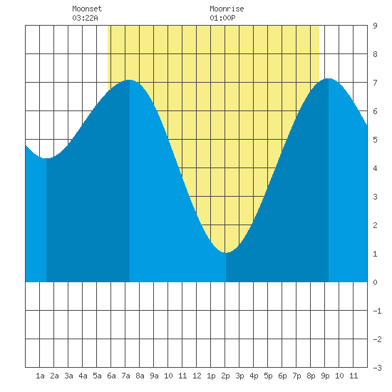 Ocean Shores tide chart for Monday, May 9, 2022