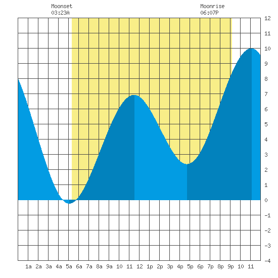 Ocean Shores tide chart for Saturday, June 11, 2022