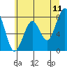 Ocean Shores tide chart for Saturday, June 11, 2022