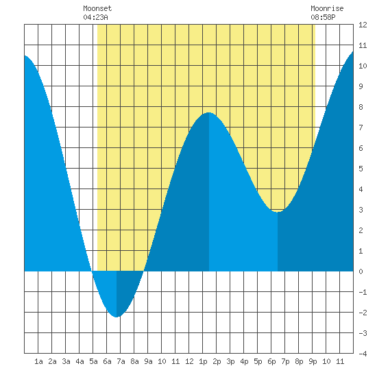 Ocean Shores tide chart for Monday, June 13, 2022