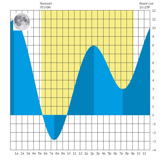 Ocean Shores tide chart for Tuesday, June 14, 2022