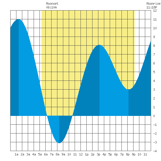Ocean Shores tide chart for Wednesday, June 15, 2022