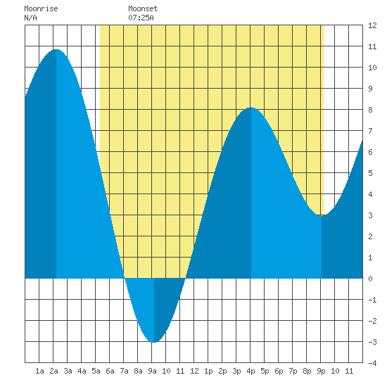 Ocean Shores tide chart for Thursday, June 16, 2022