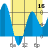 Ocean Shores tide chart for Thursday, June 16, 2022