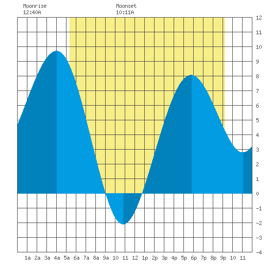 Ocean Shores tide chart for Saturday, June 18, 2022