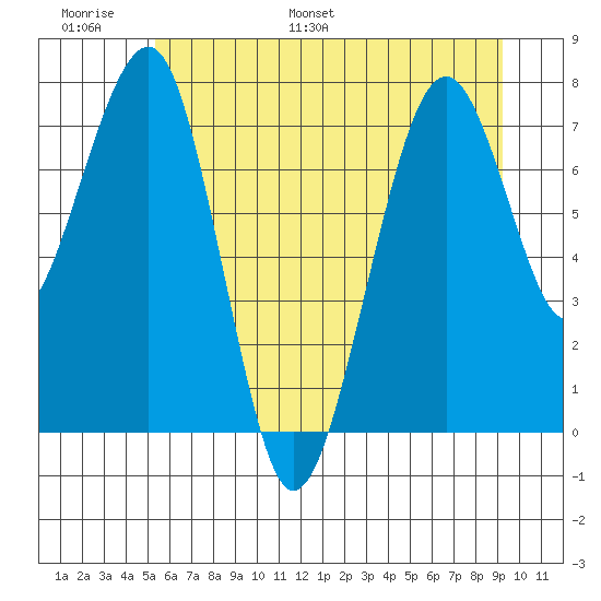 Ocean Shores tide chart for Sunday, June 19, 2022