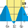 Ocean Shores tide chart for Sunday, June 19, 2022