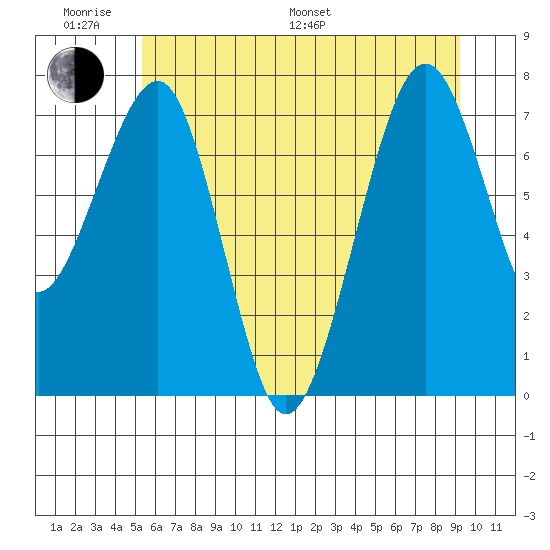 Ocean Shores tide chart for Monday, June 20, 2022