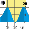Ocean Shores tide chart for Monday, June 20, 2022