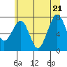 Ocean Shores tide chart for Tuesday, June 21, 2022