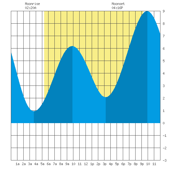 Ocean Shores tide chart for Thursday, June 23, 2022