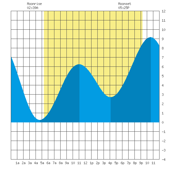 Ocean Shores tide chart for Friday, June 24, 2022