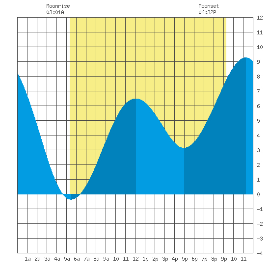 Ocean Shores tide chart for Saturday, June 25, 2022