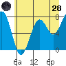 Ocean Shores tide chart for Tuesday, June 28, 2022