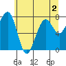 Ocean Shores tide chart for Thursday, June 2, 2022