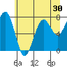 Ocean Shores tide chart for Thursday, June 30, 2022