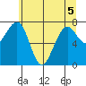 Ocean Shores tide chart for Sunday, June 5, 2022