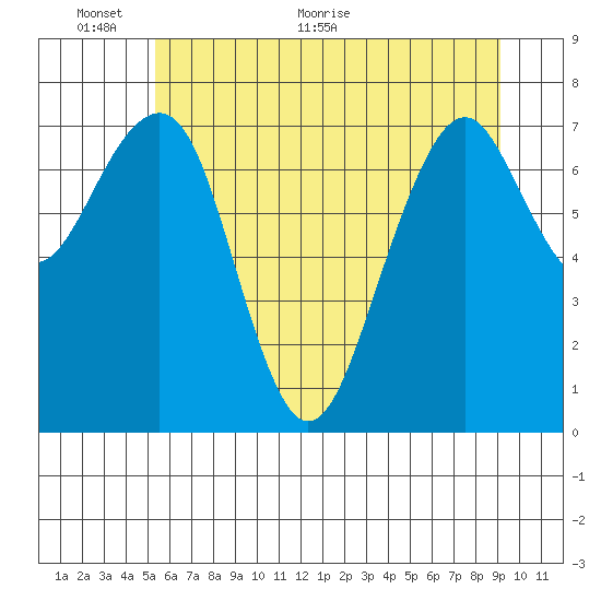 Ocean Shores tide chart for Monday, June 6, 2022