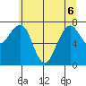 Ocean Shores tide chart for Monday, June 6, 2022