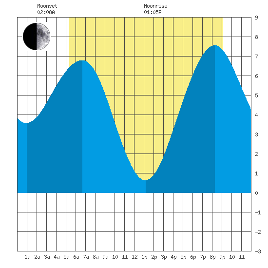 Ocean Shores tide chart for Tuesday, June 7, 2022