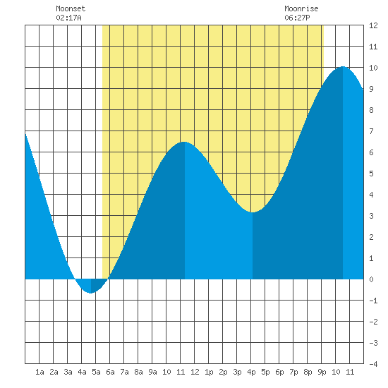 Ocean Shores tide chart for Sunday, July 10, 2022