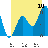 Ocean Shores tide chart for Sunday, July 10, 2022