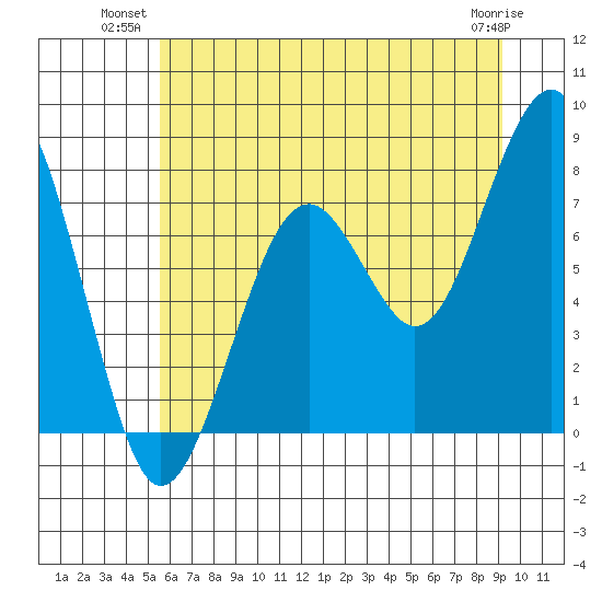 Ocean Shores tide chart for Monday, July 11, 2022