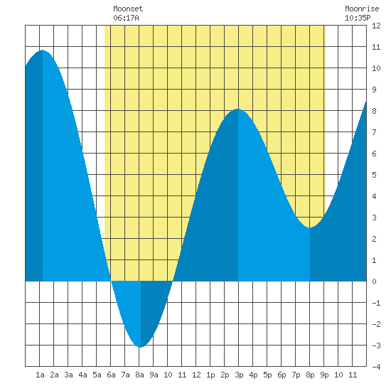 Ocean Shores tide chart for Thursday, July 14, 2022