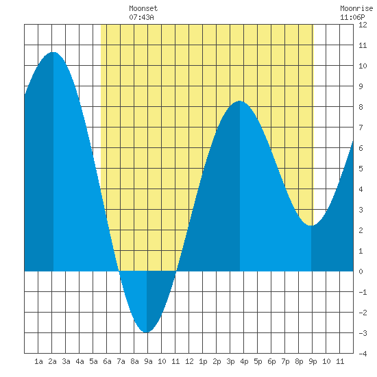 Ocean Shores tide chart for Friday, July 15, 2022