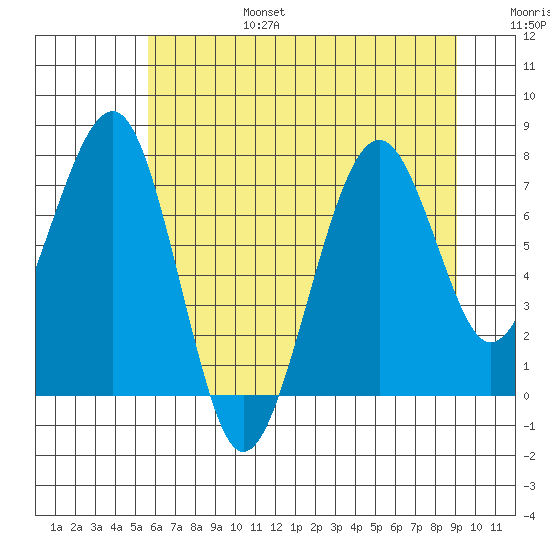 Ocean Shores tide chart for Sunday, July 17, 2022