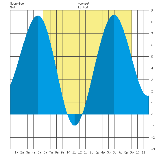 Ocean Shores tide chart for Monday, July 18, 2022