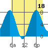 Ocean Shores tide chart for Monday, July 18, 2022