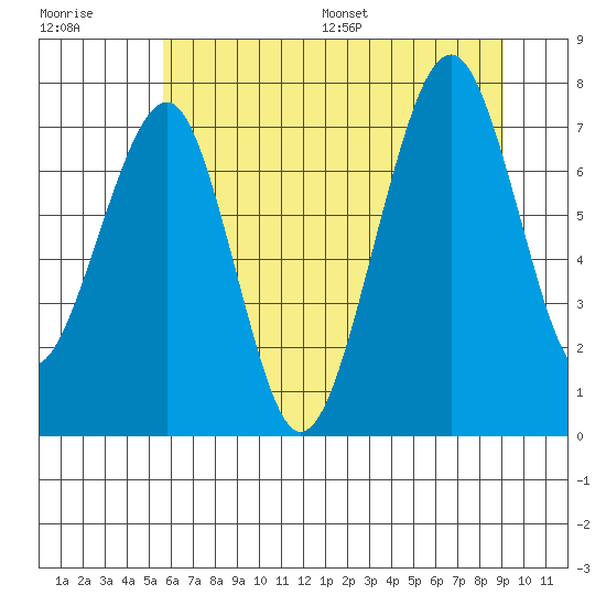 Ocean Shores tide chart for Tuesday, July 19, 2022