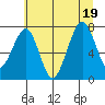Ocean Shores tide chart for Tuesday, July 19, 2022
