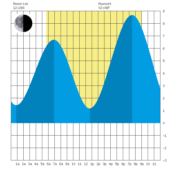 Ocean Shores tide chart for Wednesday, July 20, 2022