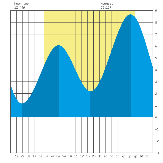 Ocean Shores tide chart for Thursday, July 21, 2022