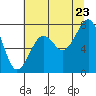 Ocean Shores tide chart for Saturday, July 23, 2022