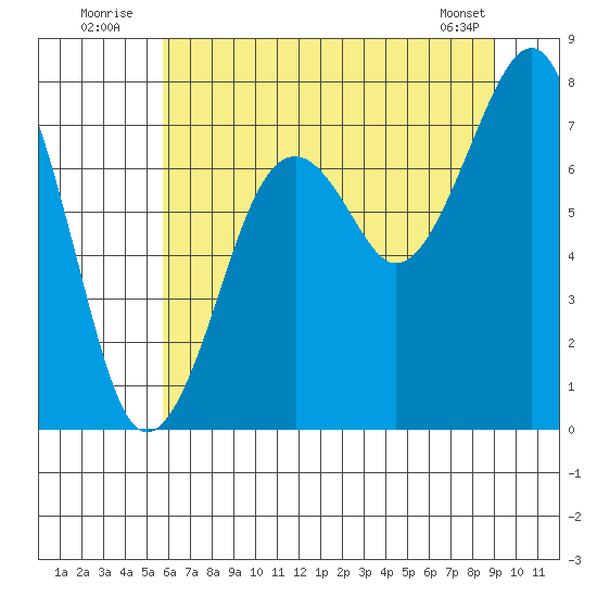 Ocean Shores tide chart for Sunday, July 24, 2022