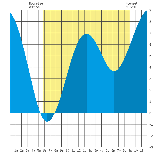 Ocean Shores tide chart for Tuesday, July 26, 2022