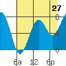 Ocean Shores tide chart for Wednesday, July 27, 2022