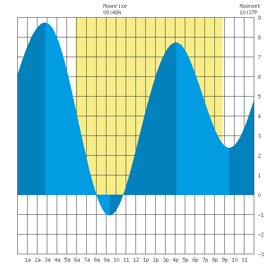 Ocean Shores tide chart for Sunday, July 31, 2022