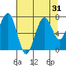 Ocean Shores tide chart for Sunday, July 31, 2022