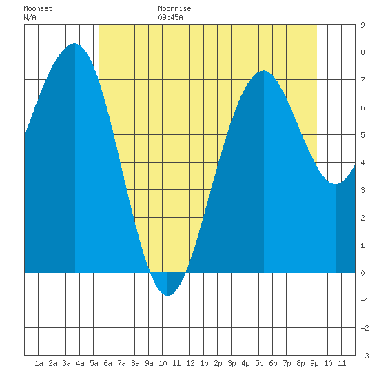 Ocean Shores tide chart for Sunday, July 3, 2022