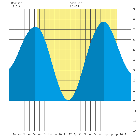Ocean Shores tide chart for Tuesday, July 5, 2022